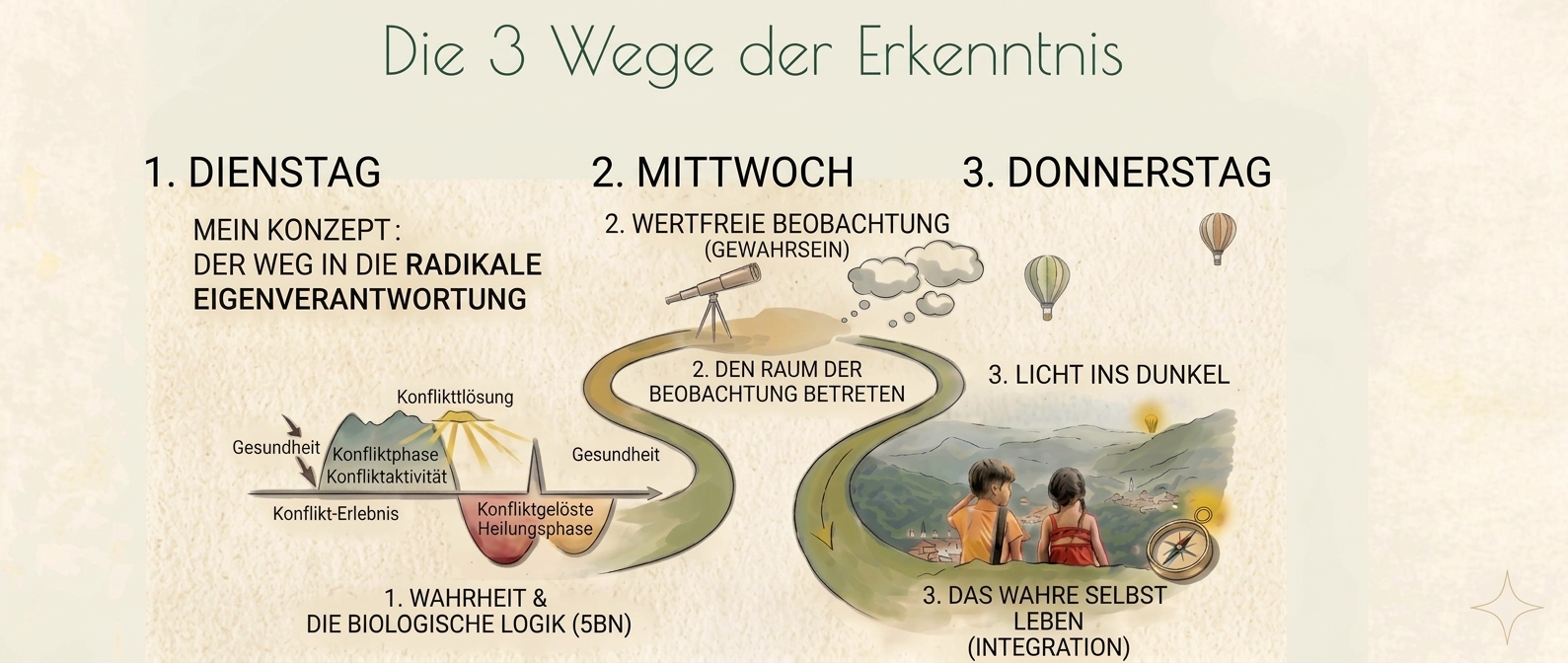 Die 3 Wege der Erkenntnis